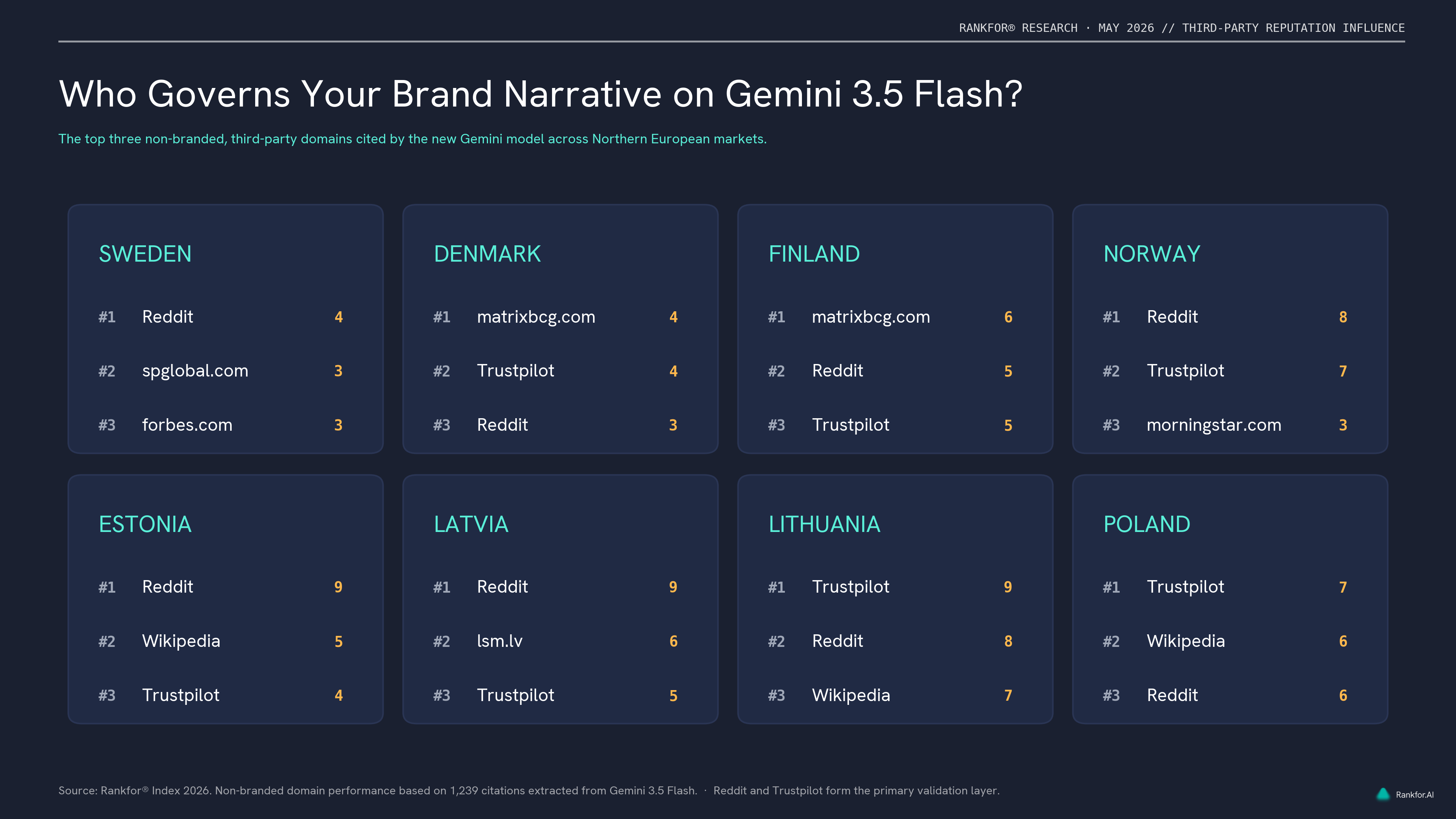 Top Non-Branded Citations by Country on Gemini 3.5 Flash
