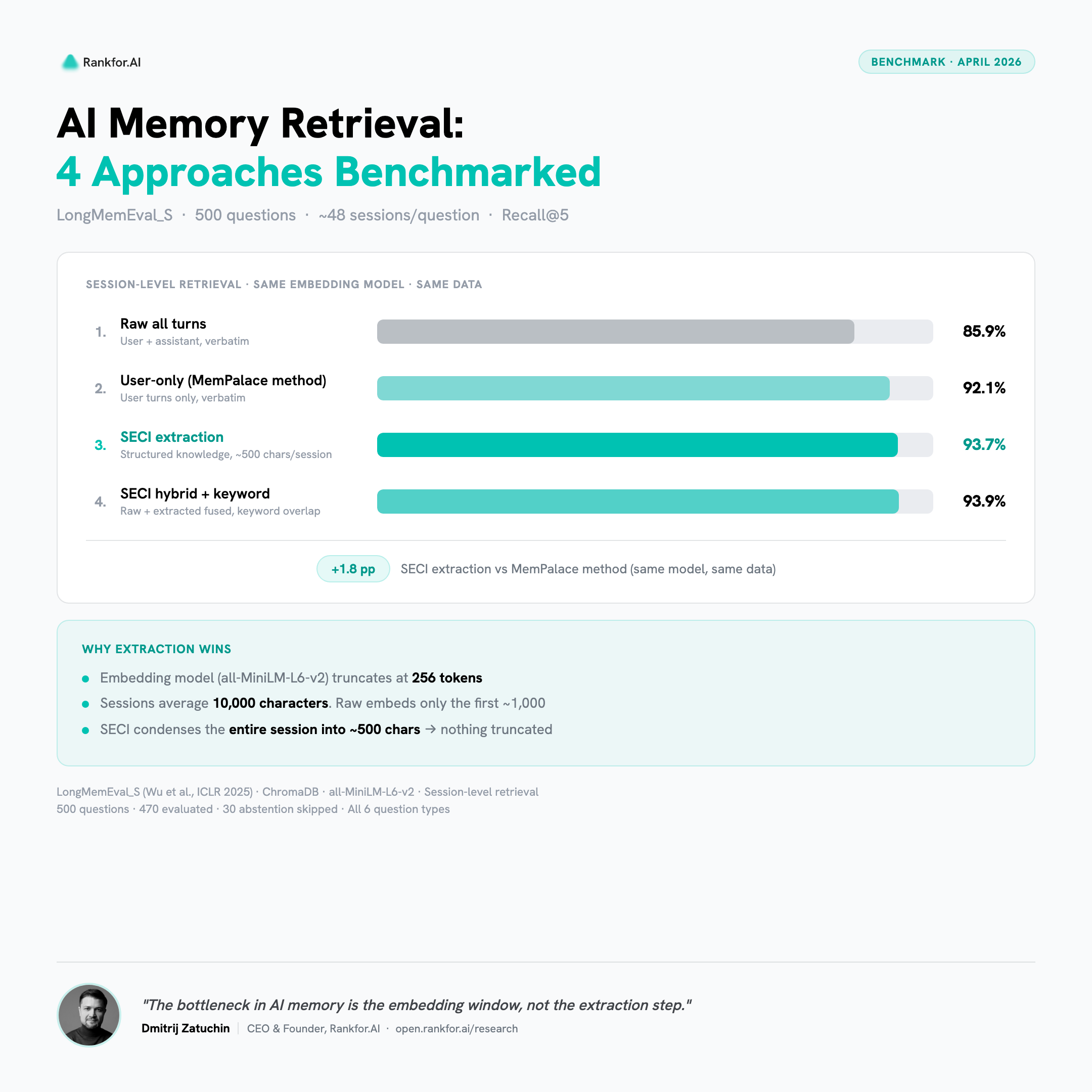 AI memory benchmark results: SECI extraction vs raw storage on LongMemEval_S